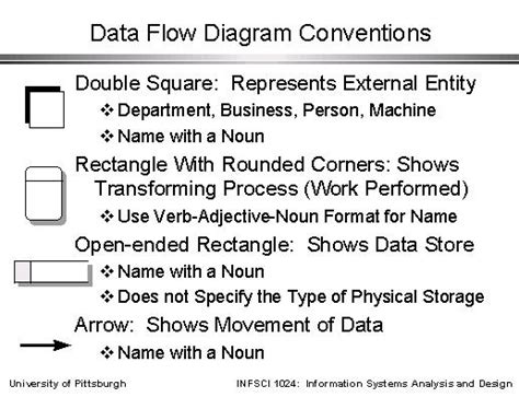 Data Flow Diagram Conventions