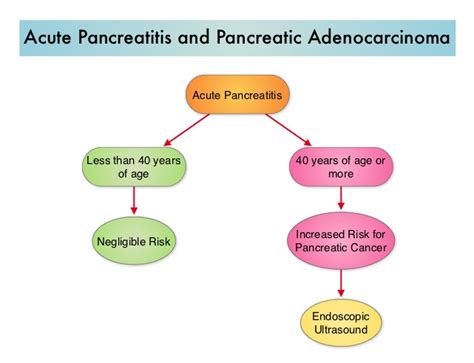 Increased Risk Of Pancreatic Adenocarcinoma After Acute Pancreatitis
