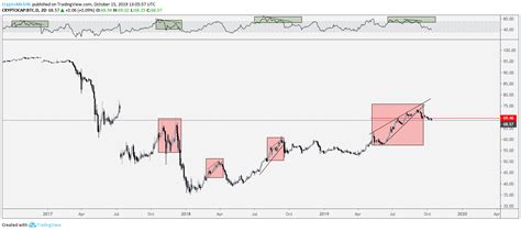 You can also compare market cap dominance of various cryptocurrencies. Bear Trap? Bitcoin Price Bullish Divergences Emerge Amid ...