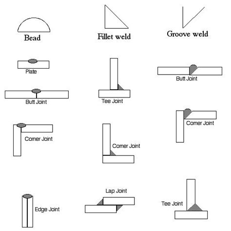 Types Of Welding Joints Lukeqodonovan