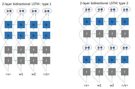 Feature Request Type 1 Multi Layer Bidirectional Rnn · Issue 4930