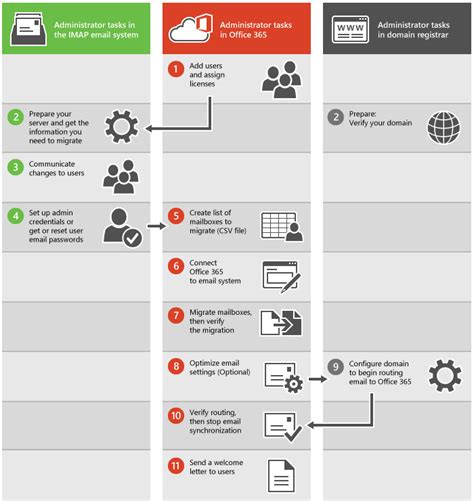 What You Need To Know About Migrating Your Imap Mailboxes To Microsoft