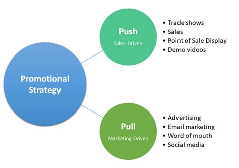 Promotional Strategy Definition Importance Types And Steps