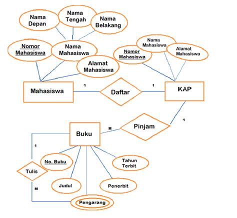 Apa Itu Attribute Entitas Dan Relasi Dalam ERD