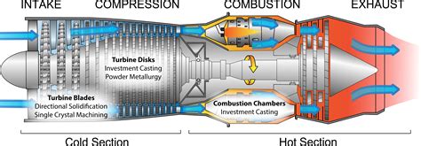 Gas Turbine Jet Engine Diagram