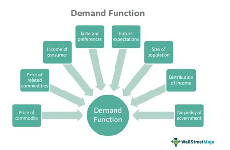 Demand Function What Is It Formula Example Types Inverse
