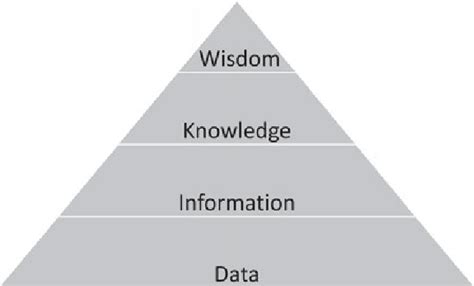 Figure From The Knowledge Pyramid The Dikw Hierarchy Semantic Scholar