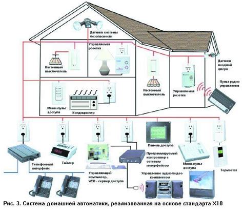 Проекты умного дома - структура, примеры, своими руками