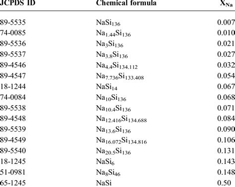 Sodium Silicon Compounds And Their Corre Sponding Jcpds Card Numbers