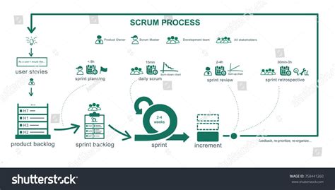 Scrum Process Summary Full Agile Methodology Concept Roles Events