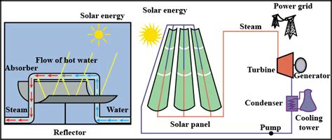 Draw Neat And Labelled Diagramsenergy Transformation In Solar Thermal