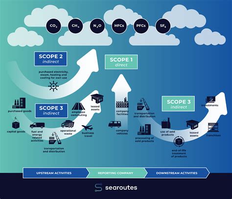 What Are Scope Emissions And What Should Bcos And Forwarders Know Searoutes