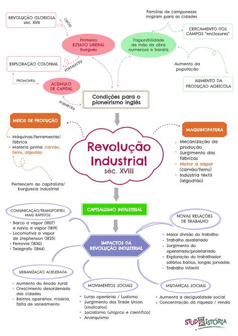 Revolução Industrial Inglaterra 1760 1780 Studhistória