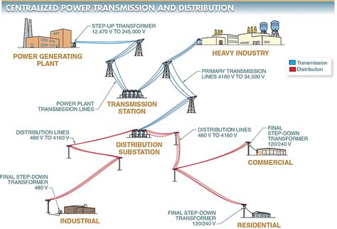 Electrical Power Transmission And Distribution Distribution Substation