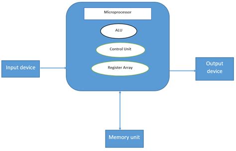 A large amount of data is stored in the computer memory with the help of primary and secondary storage devices. Block Diagram of a Computer || Introduction of Microprocessor