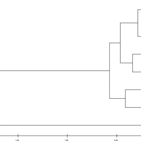 Upgma Dendrogram Based On Geopraphic Distance Of Populations From Qtp