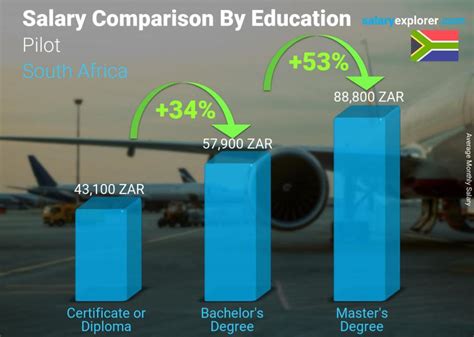 American airlines delta air lines inc skywest airlines, inc. Pilot Average Salary in South Africa 2021 - The Complete Guide