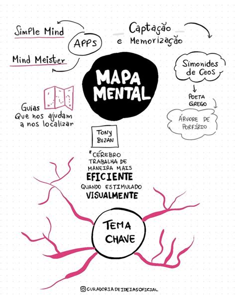 Resumo Visual Sobre Mapa Mental Memorização Mapa Mental Mapa