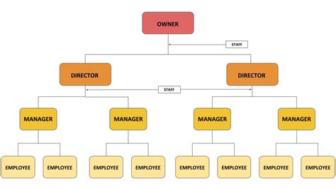 6 Examples Of Organisational Charts For Smes