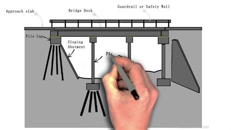 Components Of Bridge Bridge Parts Elements Of Bridge Civil Engineering U YouTube