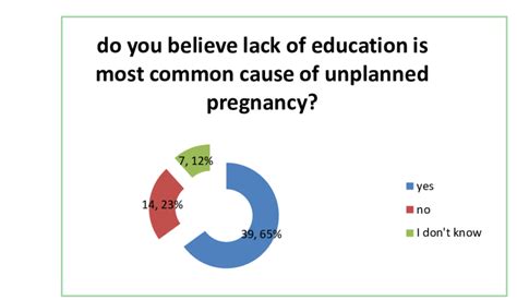 Lack Of Education Is Most Common Cause Of Unplanned Pregnancy Download Scientific Diagram
