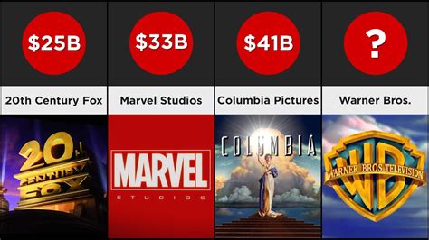 Price Comparison Highest Grossing Movie Production Companies Of All