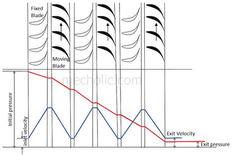 Reaction Turbine Pressure Velocity Diagram