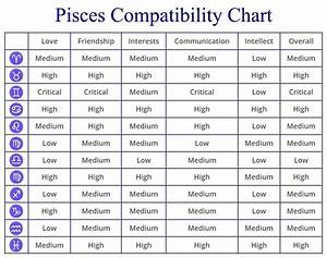 Pisces Compatibility Chart Percentages Compatible Zodiac Signs