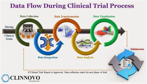 Clinnovo News Data Flow During Clinical Trial Process