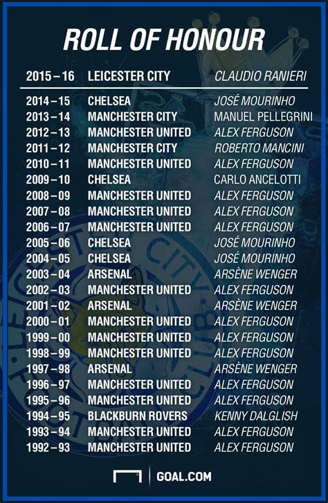 List Of English Premier League Champions From 1993 Till Date European