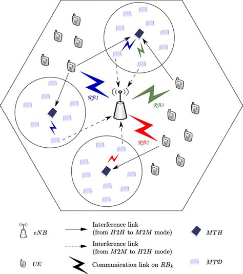 System Model Under Study Inter Mtd Within D2d Underlying Cellular