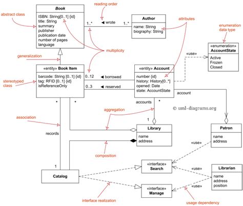 Uml Class And Object Diagrams Overview Common Types Of