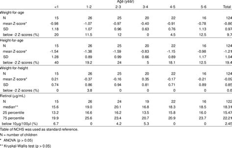 weight for age height for age and weight for height z scores and serum download scientific