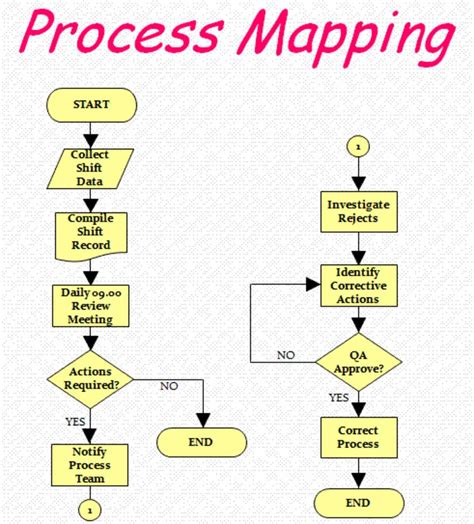 Understanding The Difference Between Flow Diagrams And Flowcharts