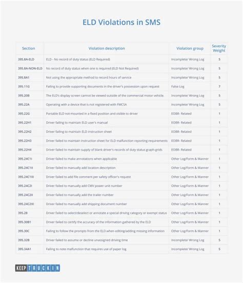 22 Eld Related Violations That Count Against Sms Scores Motive