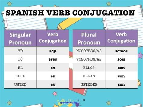 Spanish Lesson How To Conjugate Spanish Regular Verbs Spanish4kiddos