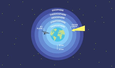 What Is The Stratosphere Earth How