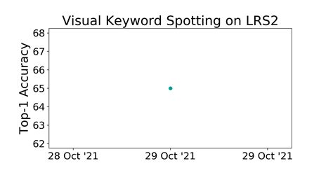 Lrs2 Benchmark Visual Keyword Spotting Papers With Code