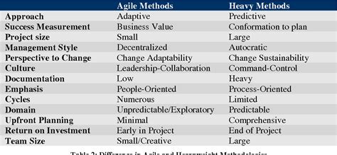 Pdf A Comparison Between Agile And Traditional Software Development