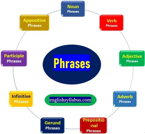 Phrases Types And Examples Grammar English Course