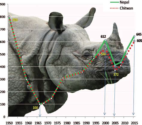 Trend Of Rhino Population In Nepal And Chitwan National Park