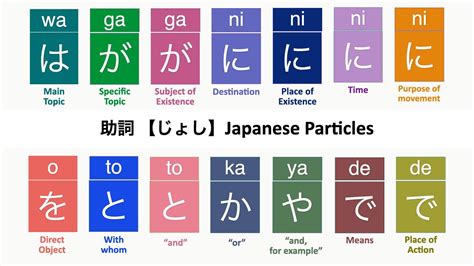 Japanese Particle Explained Particles Youtube