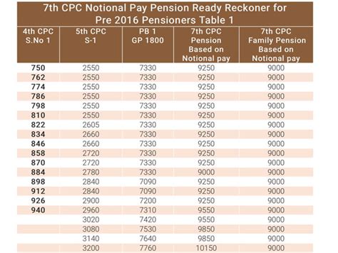 Th Pay Commission For Armed Forces Pensioners Table Brokeasshome Com