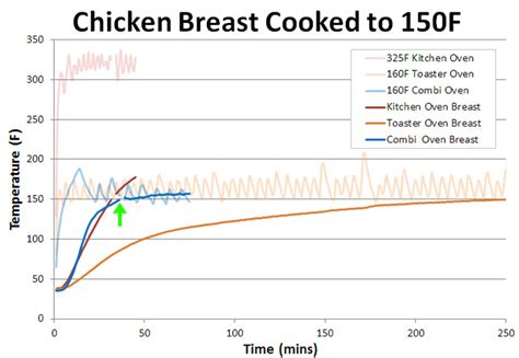 How hot should your grill be for chicken? combi ovens