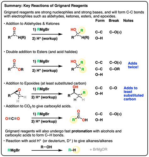 Reactions Of Grignard Reagents Master Organic Chemistry