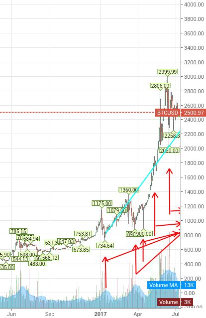View live market cap btc dominance, % (calculated by tradingview) chart to track latest price changes. BTC/USD for COINBASE:BTCUSD by JadeSy17 — TradingView