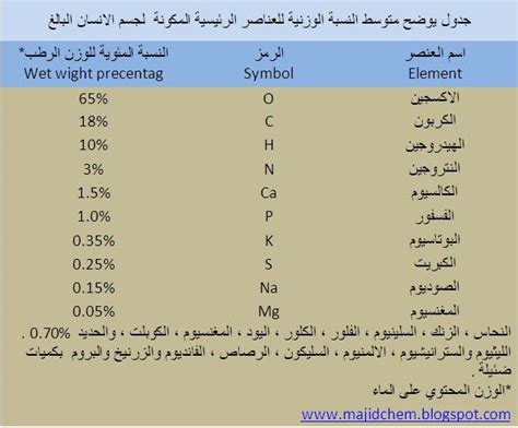 الرموز الكيميائية كونتنت