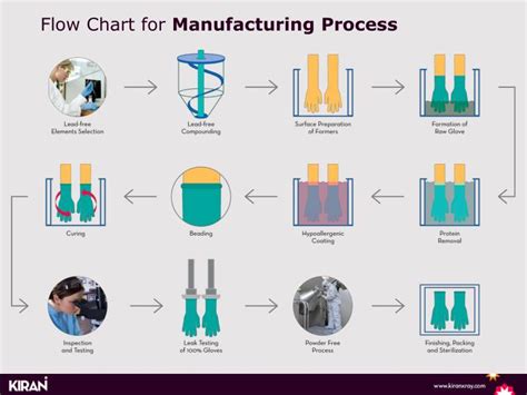The process included in a flow chart can be a manufacturing process, an administrative process, a service process, or a project plan. PPT - Flow Chart for Manufacturing Process PowerPoint ...