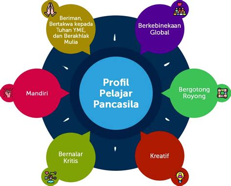 Memahami Profil Pelajar Pancasila