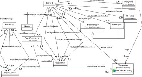 Uml Model Of Representative Elements Of The Subject Package In The